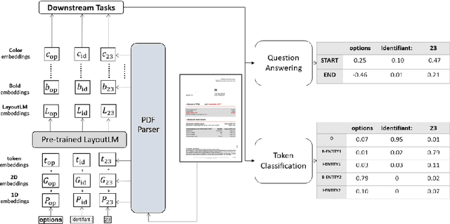 Figure 2 for Information Extraction from Documents: Question Answering vs Token Classification in real-world setups