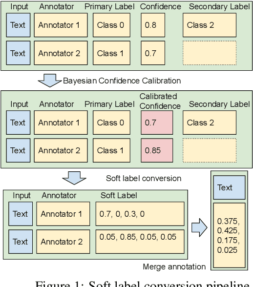 Figure 1 for Don't Waste a Single Annotation: Improving Single-Label Classifiers Through Soft Labels