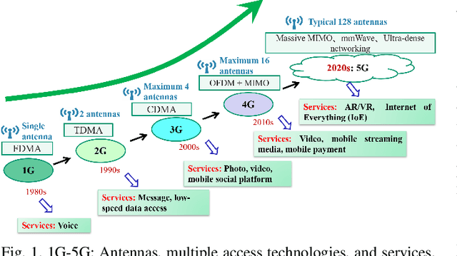 Figure 1 for On the Road to 6G: Visions, Requirements, Key Technologies and Testbeds