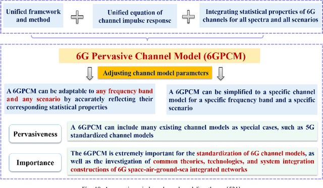 Figure 2 for On the Road to 6G: Visions, Requirements, Key Technologies and Testbeds