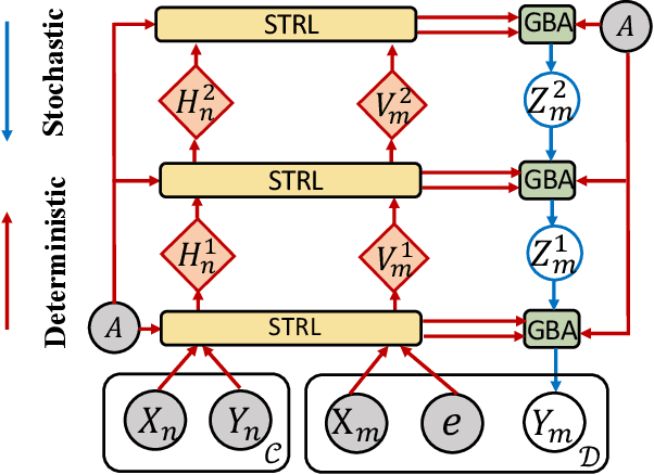 Figure 3 for Graph Neural Processes for Spatio-Temporal Extrapolation