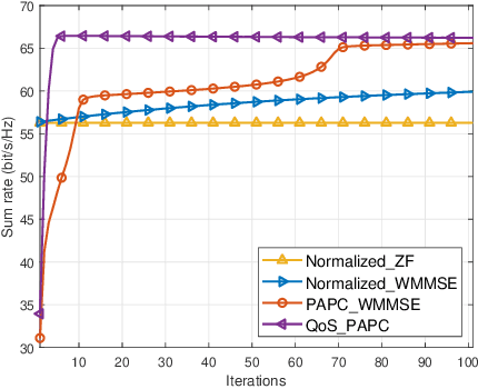 Figure 1 for MIMO Precoding Design with QoS and Per-Antenna Power Constraints