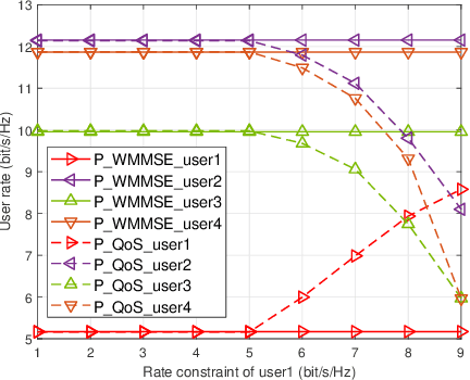 Figure 3 for MIMO Precoding Design with QoS and Per-Antenna Power Constraints