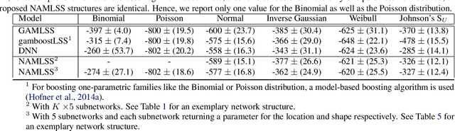 Figure 2 for Neural Additive Models for Location Scale and Shape: A Framework for Interpretable Neural Regression Beyond the Mean