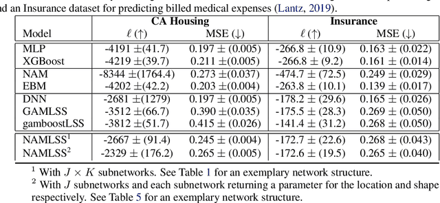 Figure 4 for Neural Additive Models for Location Scale and Shape: A Framework for Interpretable Neural Regression Beyond the Mean