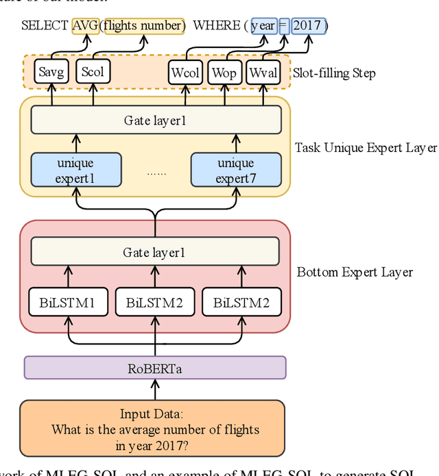 Figure 1 for Improved NL2SQL based on Multi-layer Expert Network