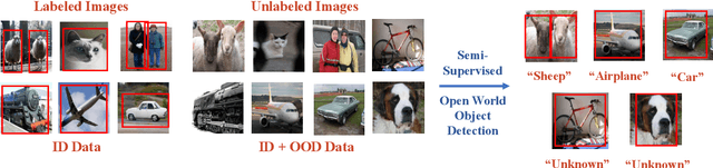 Figure 1 for Semi-Supervised Object Detection in the Open World