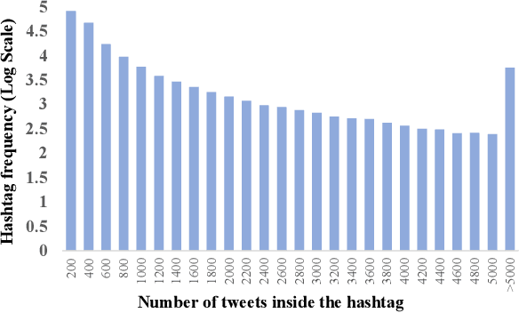 Figure 3 for HICL: Hashtag-Driven In-Context Learning for Social Media Natural Language Understanding