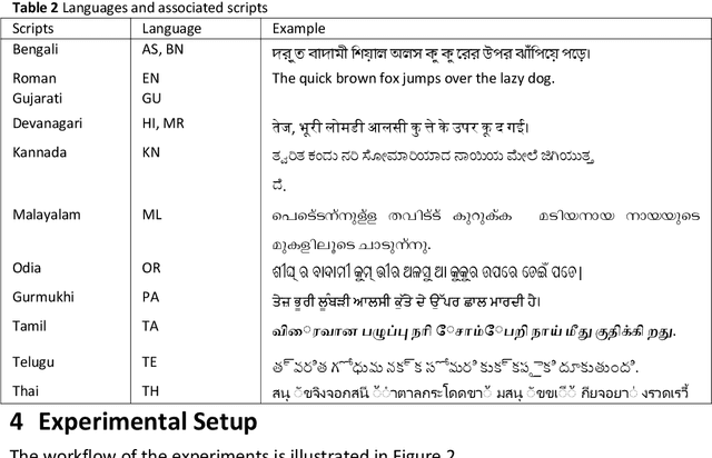 Figure 3 for Multilingual Neural Machine Translation System for Indic to Indic Languages