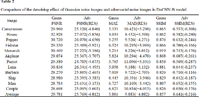Figure 2 for Evaluating Similitude and Robustness of Deep Image Denoising Models via Adversarial Attack