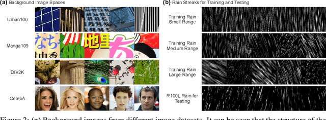 Figure 3 for Networks are Slacking Off: Understanding Generalization Problem in Image Deraining