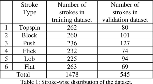 Figure 2 for Table Tennis Stroke Detection and Recognition Using Ball Trajectory Data