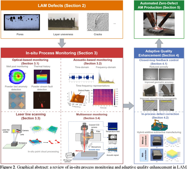 Figure 3 for In-situ process monitoring and adaptive quality enhancement in laser additive manufacturing: a critical review