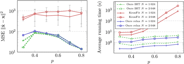 Figure 3 for Analysis and Approximate Inference of Large and Dense Random Kronecker Graphs