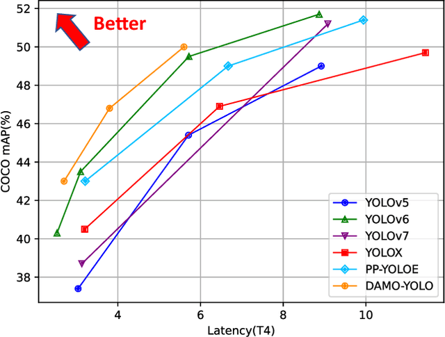 Figure 1 for DAMO-YOLO : A Report on Real-Time Object Detection Design