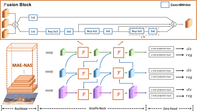 Figure 3 for DAMO-YOLO : A Report on Real-Time Object Detection Design