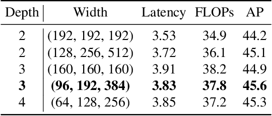 Figure 4 for DAMO-YOLO : A Report on Real-Time Object Detection Design