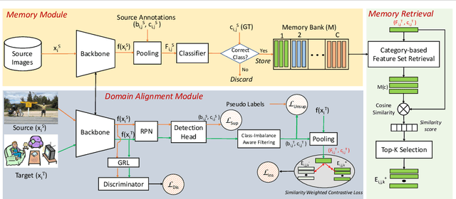 Figure 3 for MILA: Memory-Based Instance-Level Adaptation for Cross-Domain Object Detection