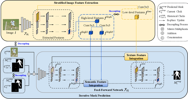 Figure 3 for Feature Decoupling-Recycling Network for Fast Interactive Segmentation