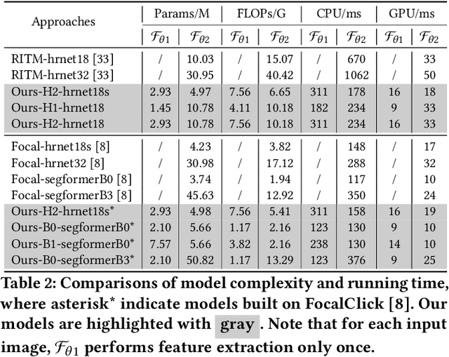 Figure 4 for Feature Decoupling-Recycling Network for Fast Interactive Segmentation