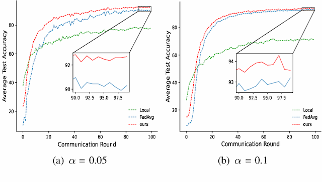 Figure 2 for Prototype Helps Federated Learning: Towards Faster Convergence