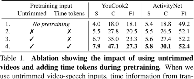Figure 1 for Vid2Seq: Large-Scale Pretraining of a Visual Language Model for Dense Video Captioning