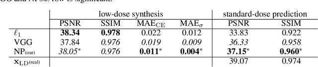 Figure 2 for Faithful Synthesis of Low-dose Contrast-enhanced Brain MRI Scans using Noise-preserving Conditional GANs