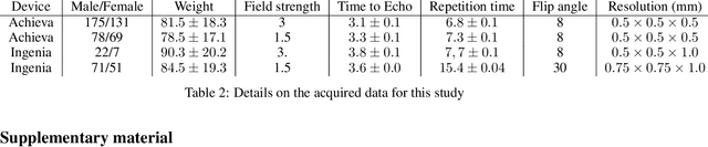 Figure 4 for Faithful Synthesis of Low-dose Contrast-enhanced Brain MRI Scans using Noise-preserving Conditional GANs