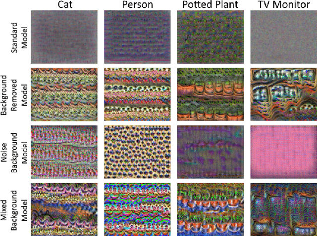 Figure 4 for Targeted Background Removal Creates Interpretable Feature Visualizations
