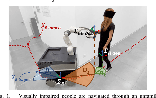 Figure 1 for Robot-Assisted Navigation for Visually Impaired through Adaptive Impedance and Path Planning