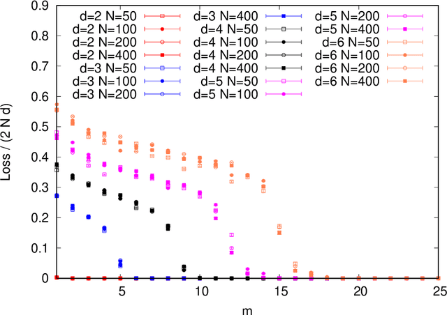 Figure 1 for Phase transitions in the mini-batch size for sparse and dense neural networks