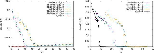 Figure 4 for Phase transitions in the mini-batch size for sparse and dense neural networks