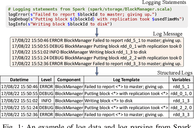 Figure 1 for An Evaluation of Log Parsing with ChatGPT