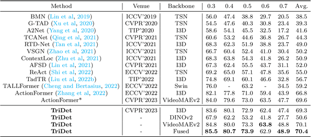 Figure 4 for Temporal Action Localization with Enhanced Instant Discriminability