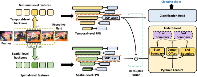 Figure 1 for Temporal Action Localization with Enhanced Instant Discriminability