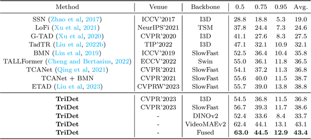 Figure 2 for Temporal Action Localization with Enhanced Instant Discriminability