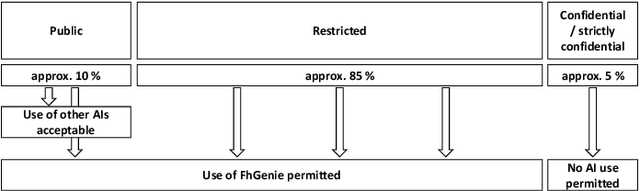 Figure 1 for FhGenie: A Custom, Confidentiality-preserving Chat AI for Corporate and Scientific Use