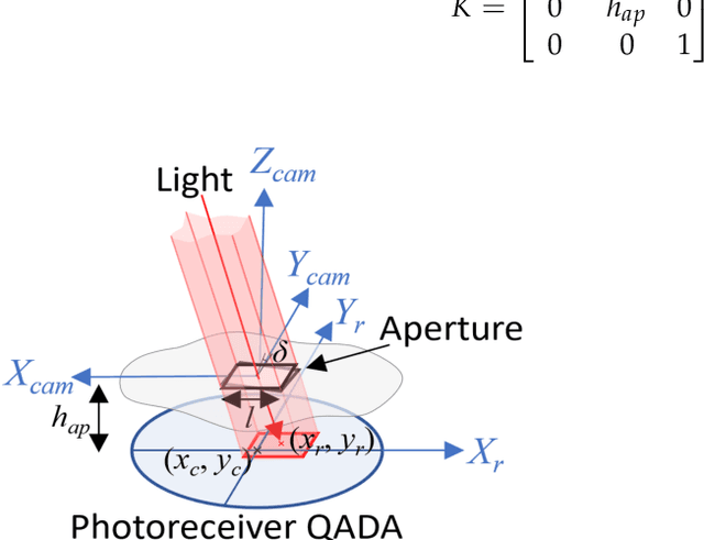 Figure 3 for Using Perspective-n-Point Algorithms for a Local Positioning System Based on LEDs and a QADA Receiver