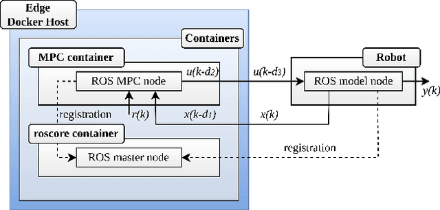 Figure 1 for Comparison between Docker and Kubernetes based Edge Architectures for Enabling Remote Model Predictive Control for Aerial Robots
