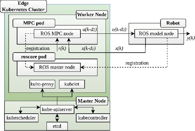 Figure 2 for Comparison between Docker and Kubernetes based Edge Architectures for Enabling Remote Model Predictive Control for Aerial Robots