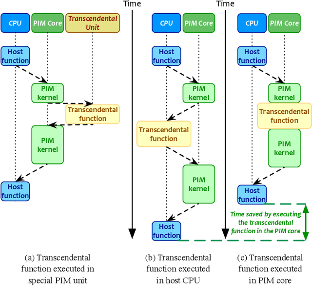 Figure 1 for TransPimLib: A Library for Efficient Transcendental Functions on Processing-in-Memory Systems