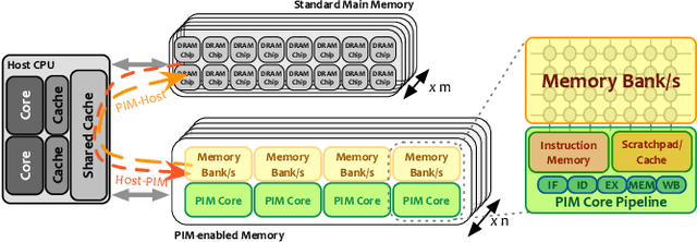 Figure 3 for TransPimLib: A Library for Efficient Transcendental Functions on Processing-in-Memory Systems