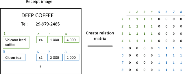 Figure 3 for A LayoutLMv3-Based Model for Enhanced Relation Extraction in Visually-Rich Documents