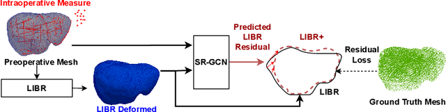 Figure 1 for LIBR+: Improving Intraoperative Liver Registration by Learning the Residual of Biomechanics-Based Deformable Registration