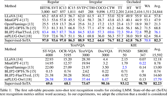 Figure 2 for On the Hidden Mystery of OCR in Large Multimodal Models