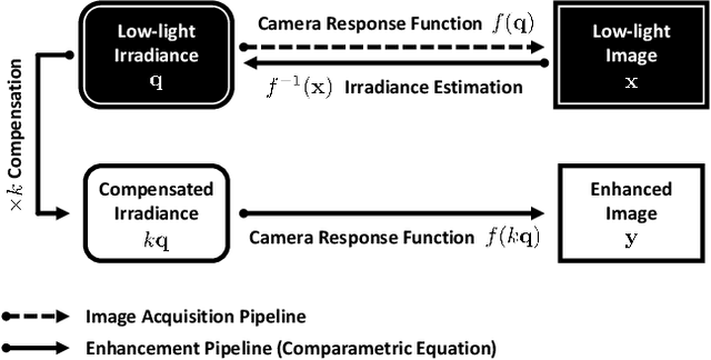 Figure 3 for Deep Quantigraphic Image Enhancement via Comparametric Equations