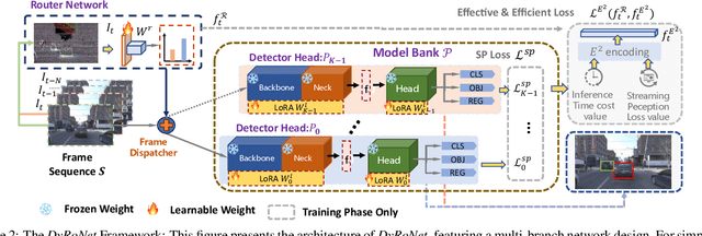 Figure 3 for DyRoNet: A Low-Rank Adapter Enhanced Dynamic Routing Network for Streaming Perception