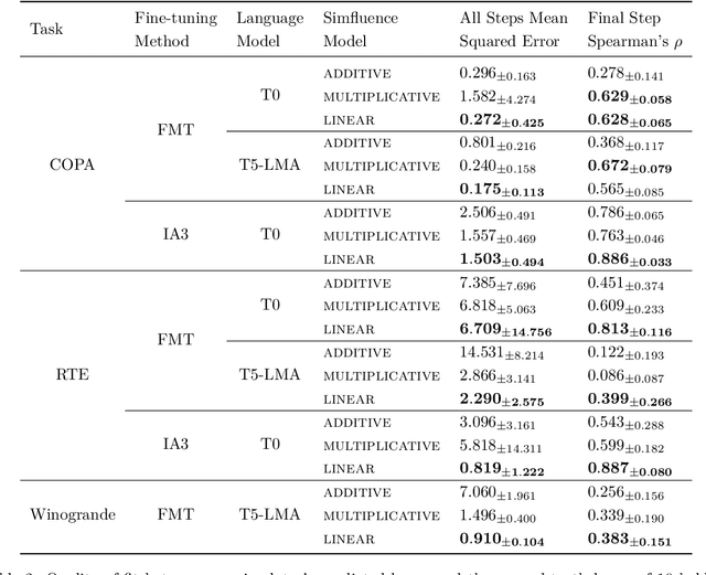 Figure 3 for Simfluence: Modeling the Influence of Individual Training Examples by Simulating Training Runs