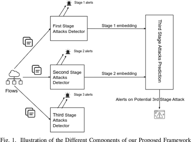 Figure 1 for Multi-stage Attack Detection and Prediction Using Graph Neural Networks: An IoT Feasibility Study