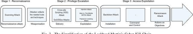 Figure 4 for Multi-stage Attack Detection and Prediction Using Graph Neural Networks: An IoT Feasibility Study